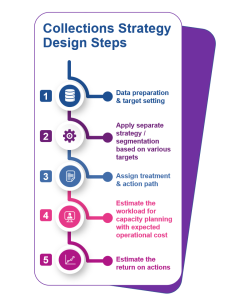 Collections Strategy Design Steps